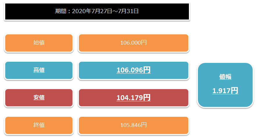 2020年7月27日から7月31日までのドル円の1週間の値幅表