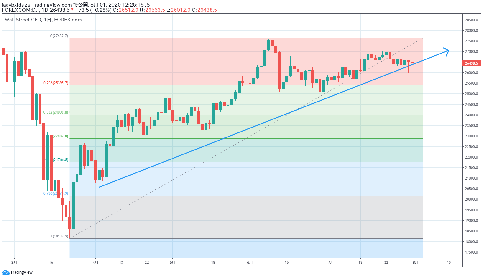 2020年8月1日時点のダウ平均株価の日足チャート