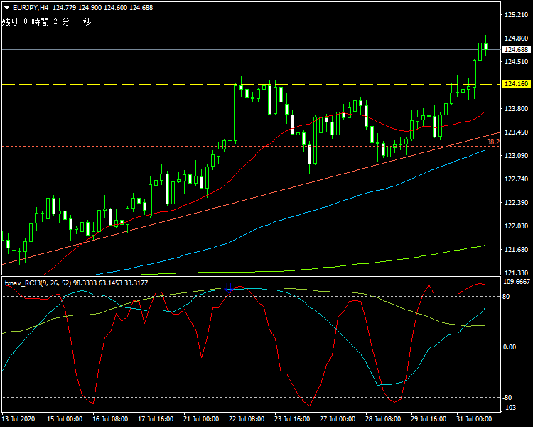 2020年8月2日時点ユーロ円の4時間足チャート