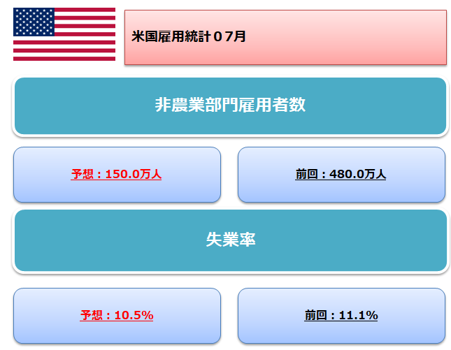 米国雇用統計7月の事前予想と前回結果の表