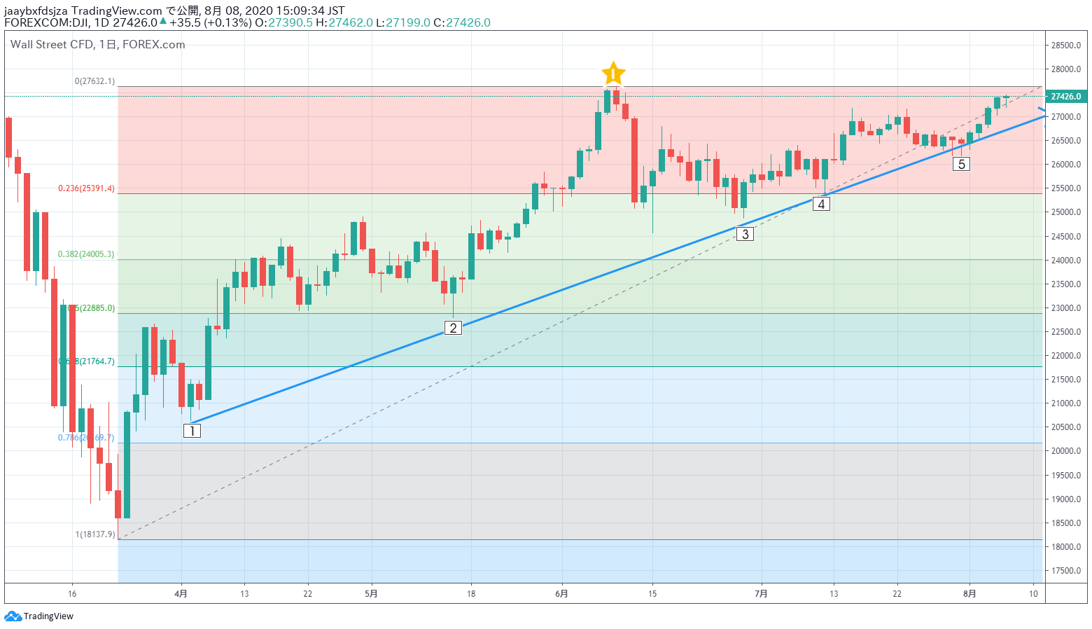 2020年8月8日時点のダウ平均株価の日足チャート