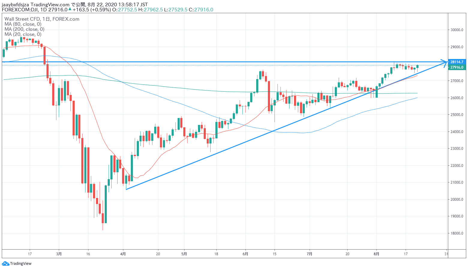 2020年8月22日時点のダウ平均株価の日足チャート