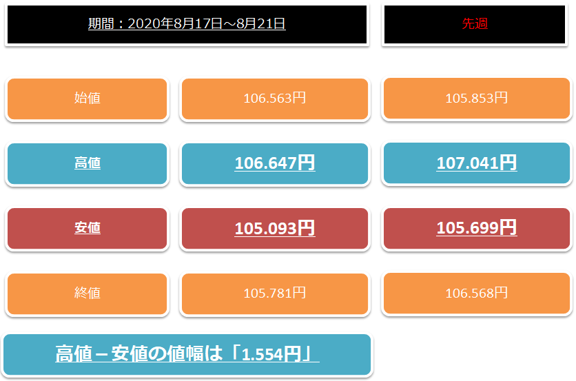 2020年8月17日から21日までのドル円の1週間の値動き