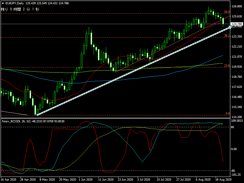 2020年8月23日時点のユーロ円の日足チャート