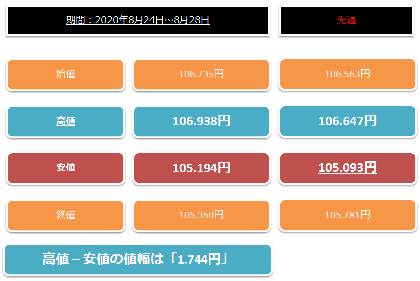 2020年8月24日から28日までの1週間のドル円の値動き