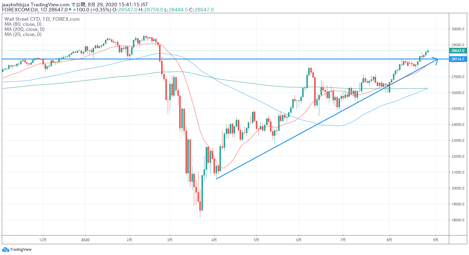 2020年8月29日時点のダウ平均株価の日足チャート