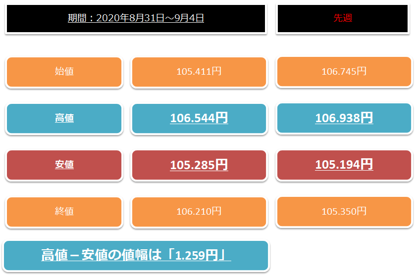 2020年8月31日から9月4日までの1週間のドル円の値動き