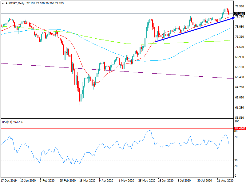 2020年9月6日時点の豪ドルの日足チャート