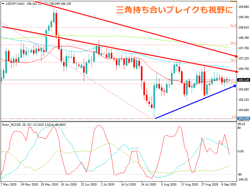 2020年9月12日時点のドル円の日足チャート