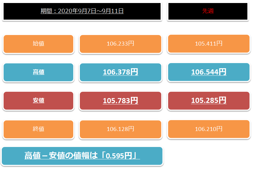 ドル円の1週間の値動き（2020/9/7-9/11）