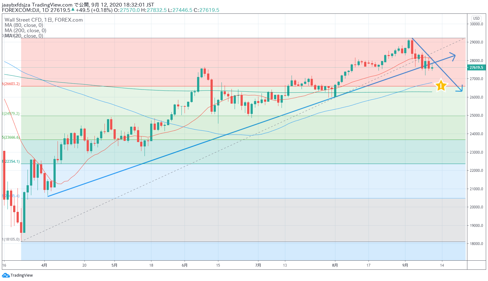 2020年9月12日時点のダウ平均株価