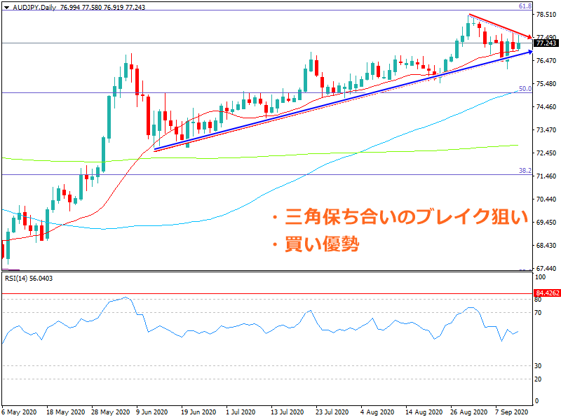 2020年9月13日時点の豪ドル円の日足チャート