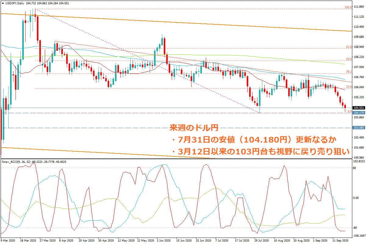 2020年9月19日時点のドル円の日足チャート画像