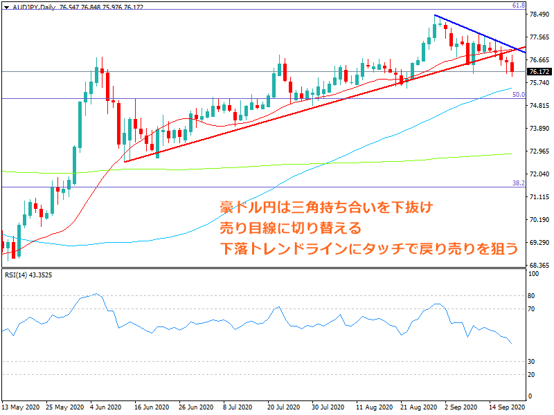 2020年9月20日時点の豪ドル円の日足チャート画像