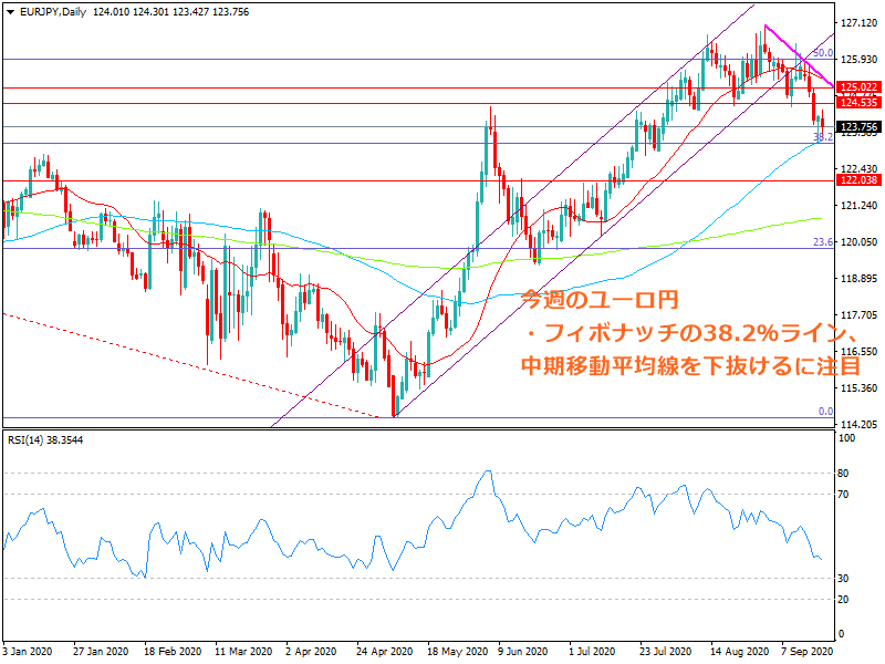 2020年9月20日時点のユーロ円の日足チャート画像