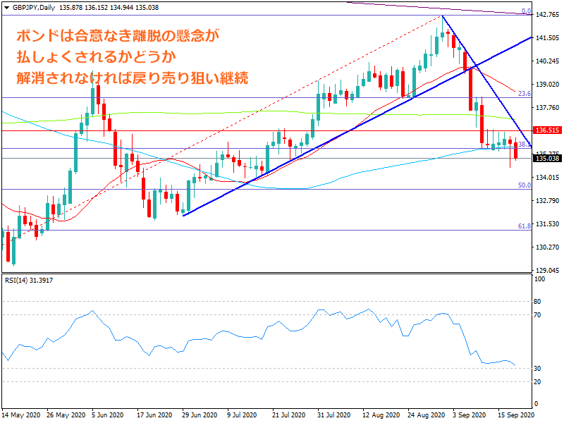 2020年9月20日時点のポンド円の日足チャート画像