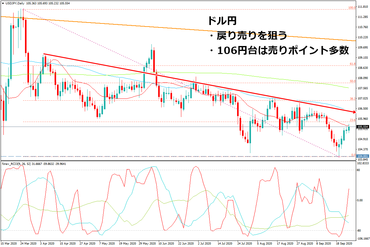 2020年9月26日時点ドル円の日足チャート