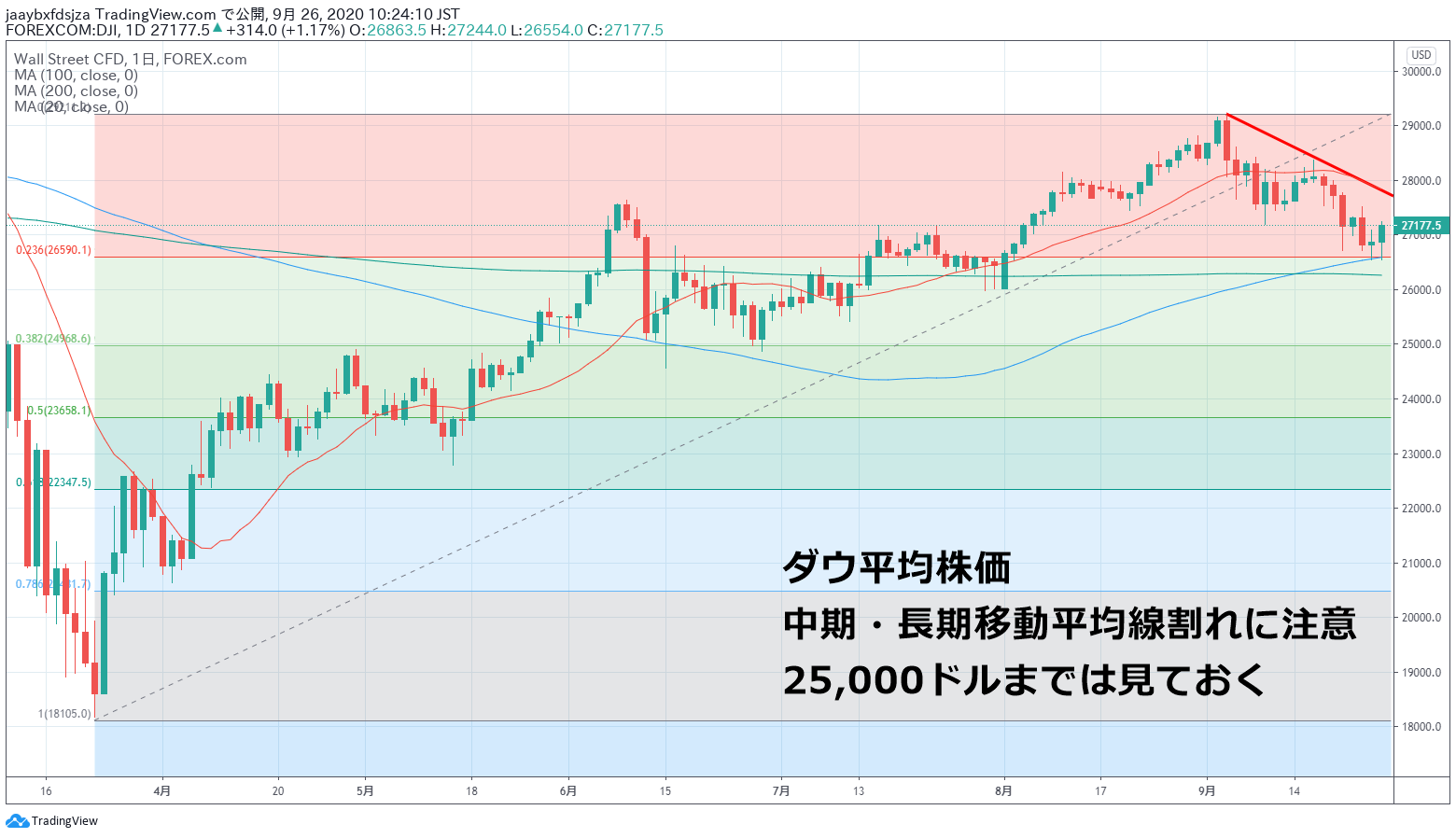 2020年9月26日時点のダウ平均株価の日足チャート画像