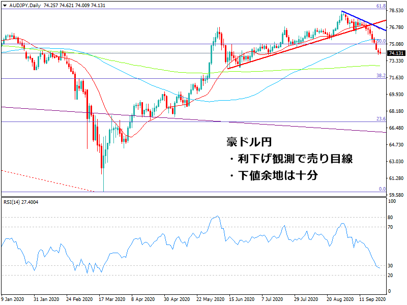 2020年9月27日時点の豪ドル円の日足チャート画像