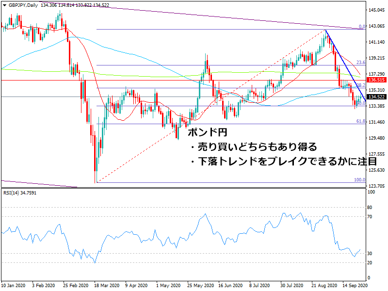 2020年9月27日時点のポンド円の日足チャート画像