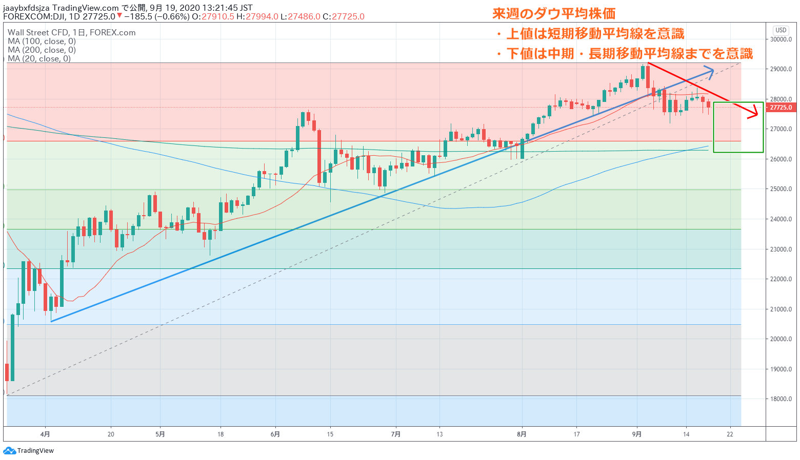 2020年9月19日時点のダウ平均株価のチャート画像