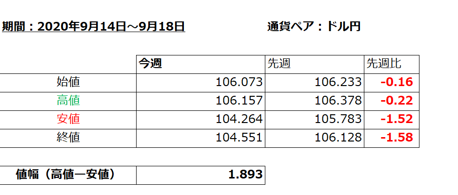 2020年9月14日から9月18日までのドル円の値幅表