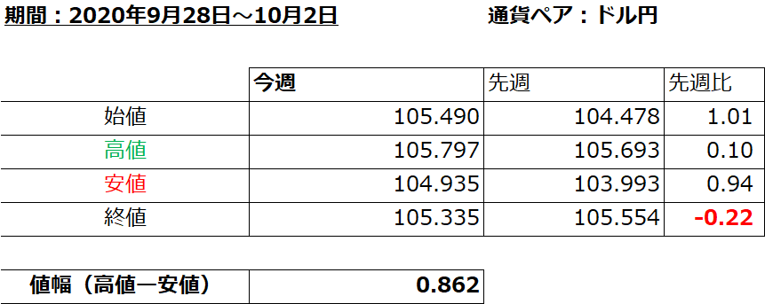 2020年9月28日～10月2日にかけてのドル円の値幅表