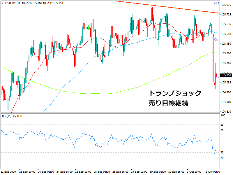 2020年10月2日17時点のドル円の1時間足チャート