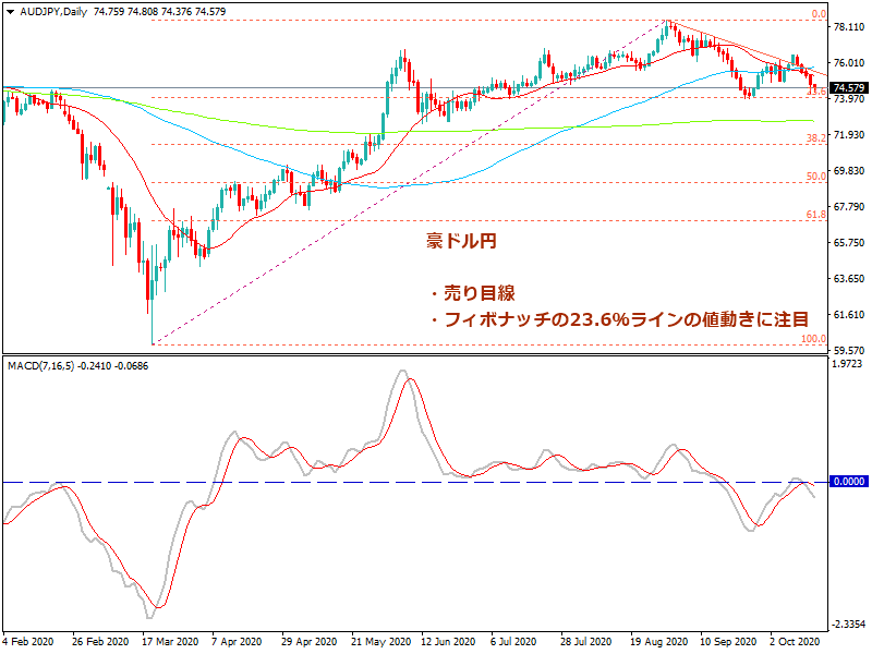 2020年10月17日時点の豪ドル円の日足チャート画像