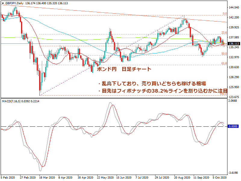 2020年10月17日時点のポンド円の日足チャート画像