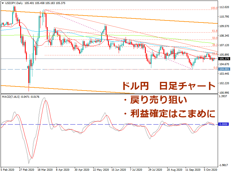 2020年10月17日時点のドル円の日足チャート画像