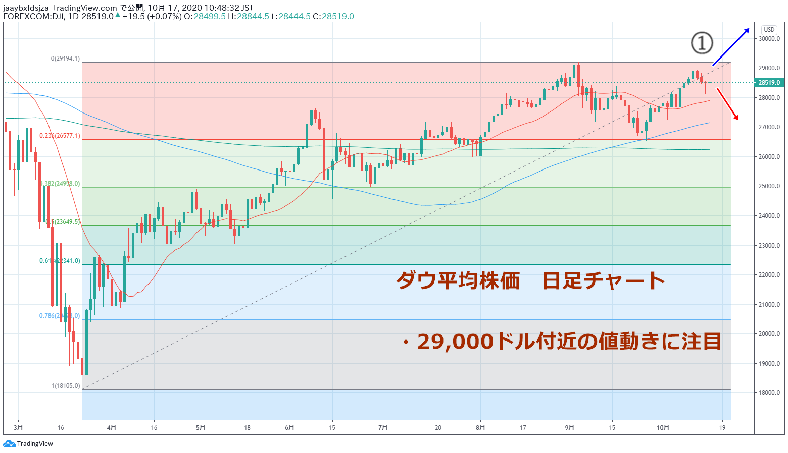 2020年10月17日時点のダウ平均株価の日足チャート画像