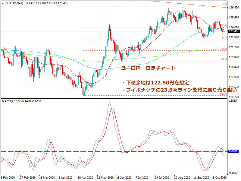 2020年10月18日時点のユーロ円の日足チャート画像