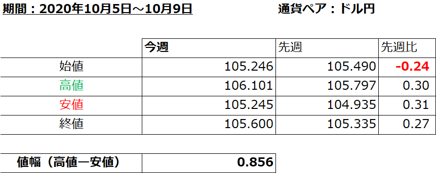 2020年10月5日から10月9日までのドル円の値幅表の画像