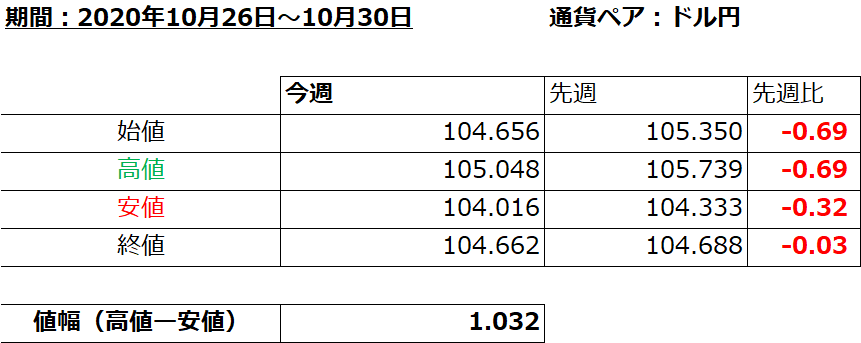 2020年10月26日から30日のドル円の値動きに関する表