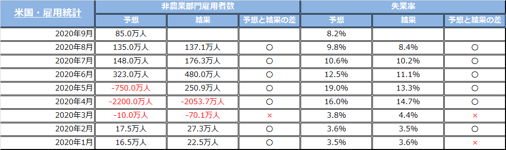 2020年の米国雇用統計の結果に関する表