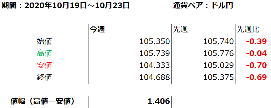 2020年10月19日から10月23日にかけてのドル円の値幅表