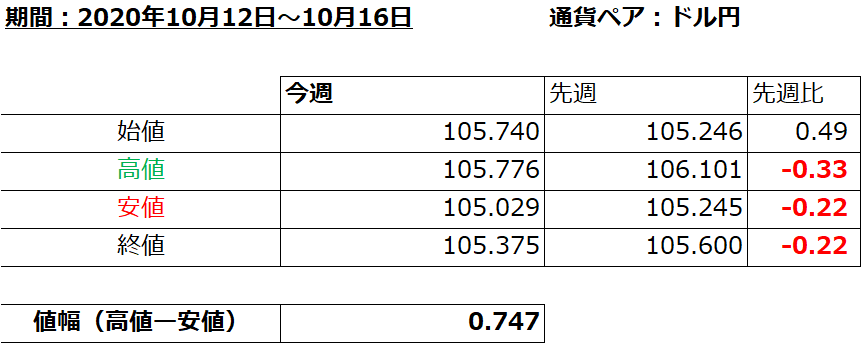 2020年10月12日から16日までのドル円の値動きに関する画像