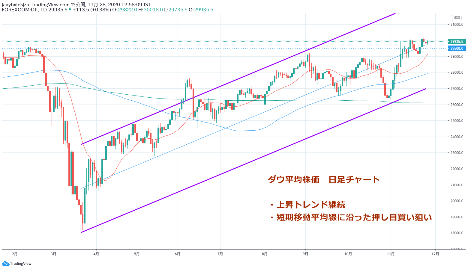 2020年11月28日時点のダウ平均株価の日足チャート画像