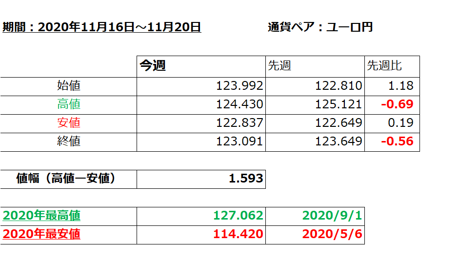 ユーロ円の1週間の値動き（2020/11/16-11/20）