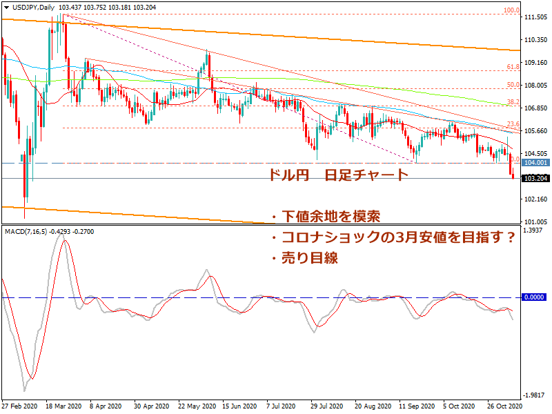 2020年11月6日時点のドル円の日足チャート画像