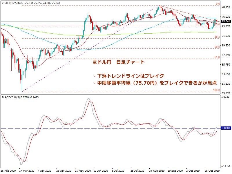 2020年11月7日時点の豪ドル円の日足チャート画像