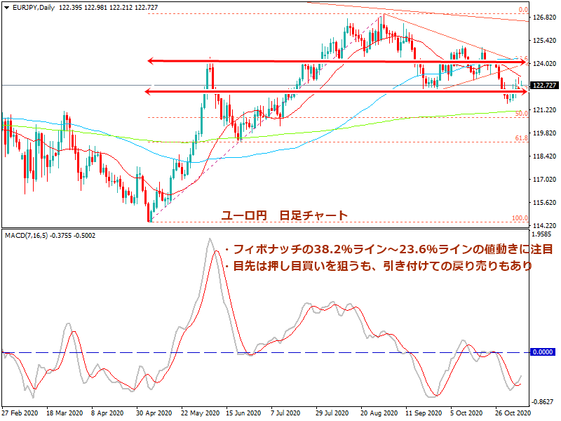 2020年11月7日時点のユーロ円の日足チャート画像