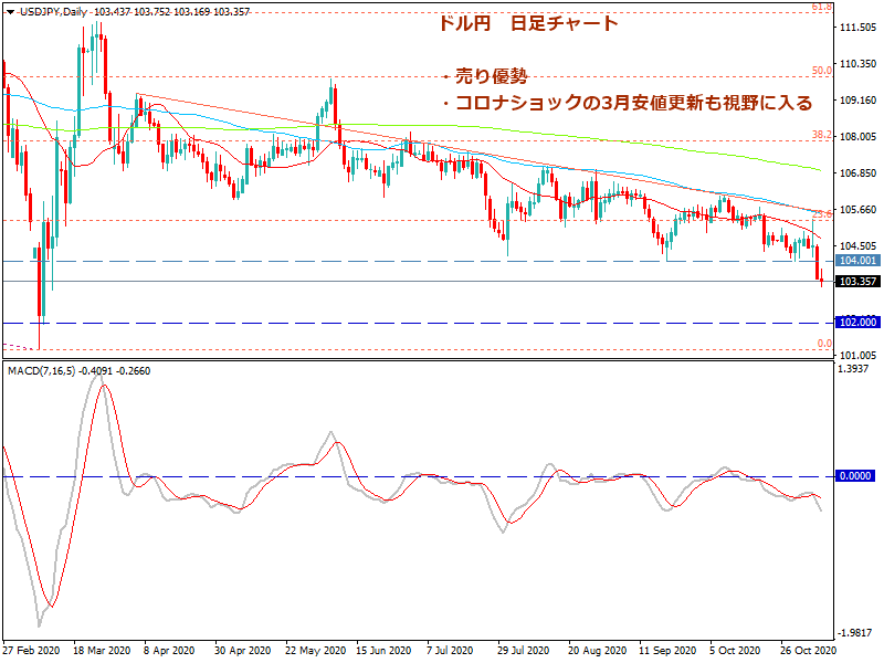 2020年11月7日時点のドル円の日足チャート画像