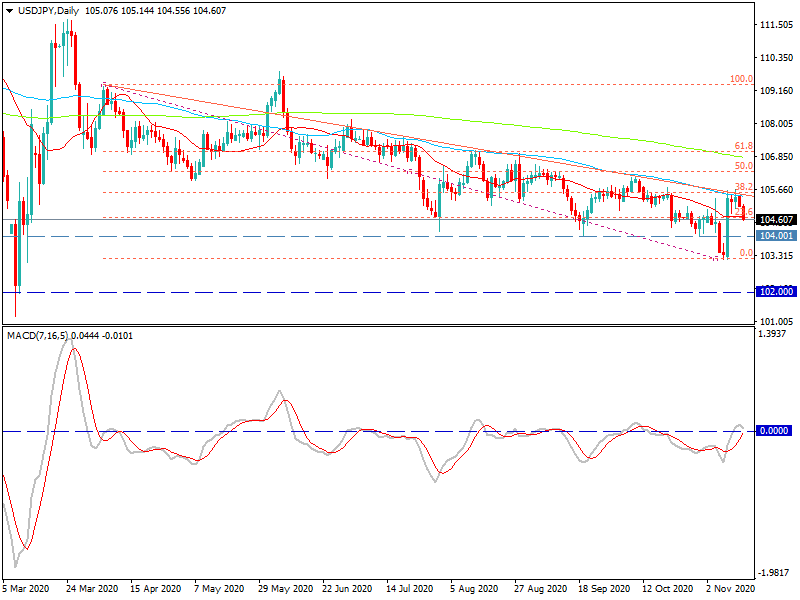 2020年11月14日時点のドル円の日足チャート画像