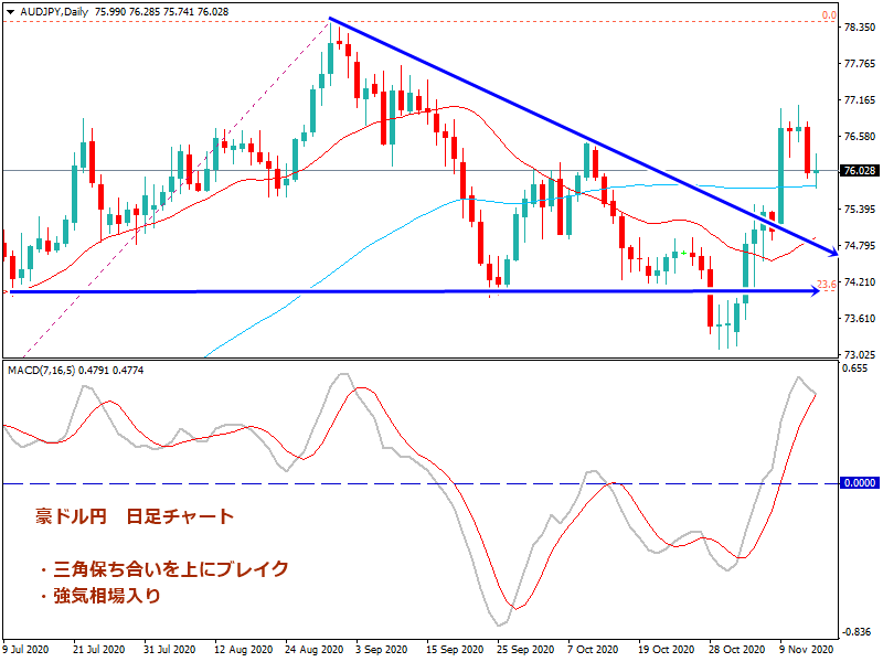 2020年11月15日時点の豪ドル円の日足チャート画像