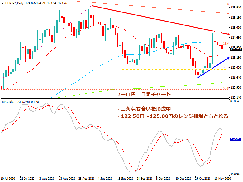 2020年11月15日時点のユーロ円の日足チャート画像