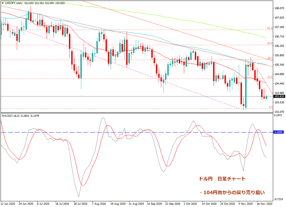 2020年11月21日時点のドル円の日足チャート画像