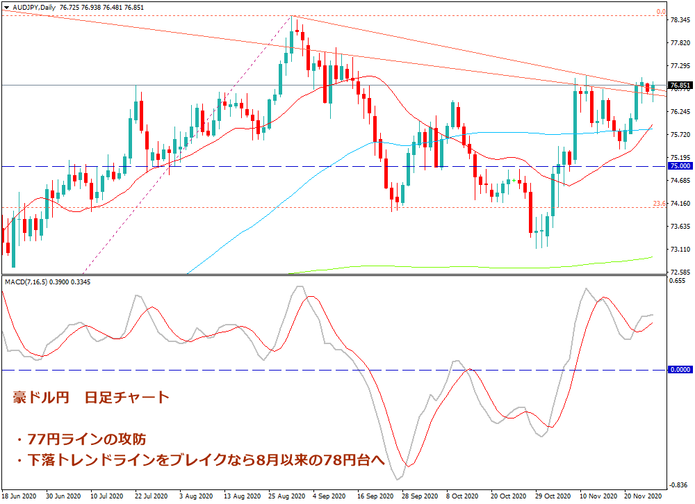 2020年11月28日時点の豪ドル円の日足チャート画像