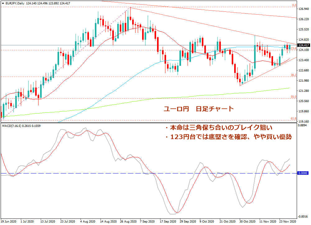 2020年11月28日時点のユーロ円の日足チャート画像